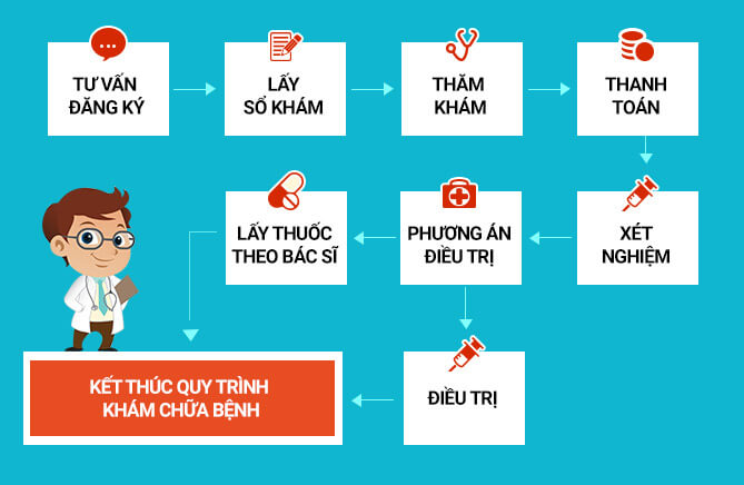 Quy trình thăm khám nam khoa tại phòng khám đa khoa quốc tế cộng đồng